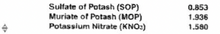 Load image into Gallery viewer, Potassium Sulfate - Bulk
